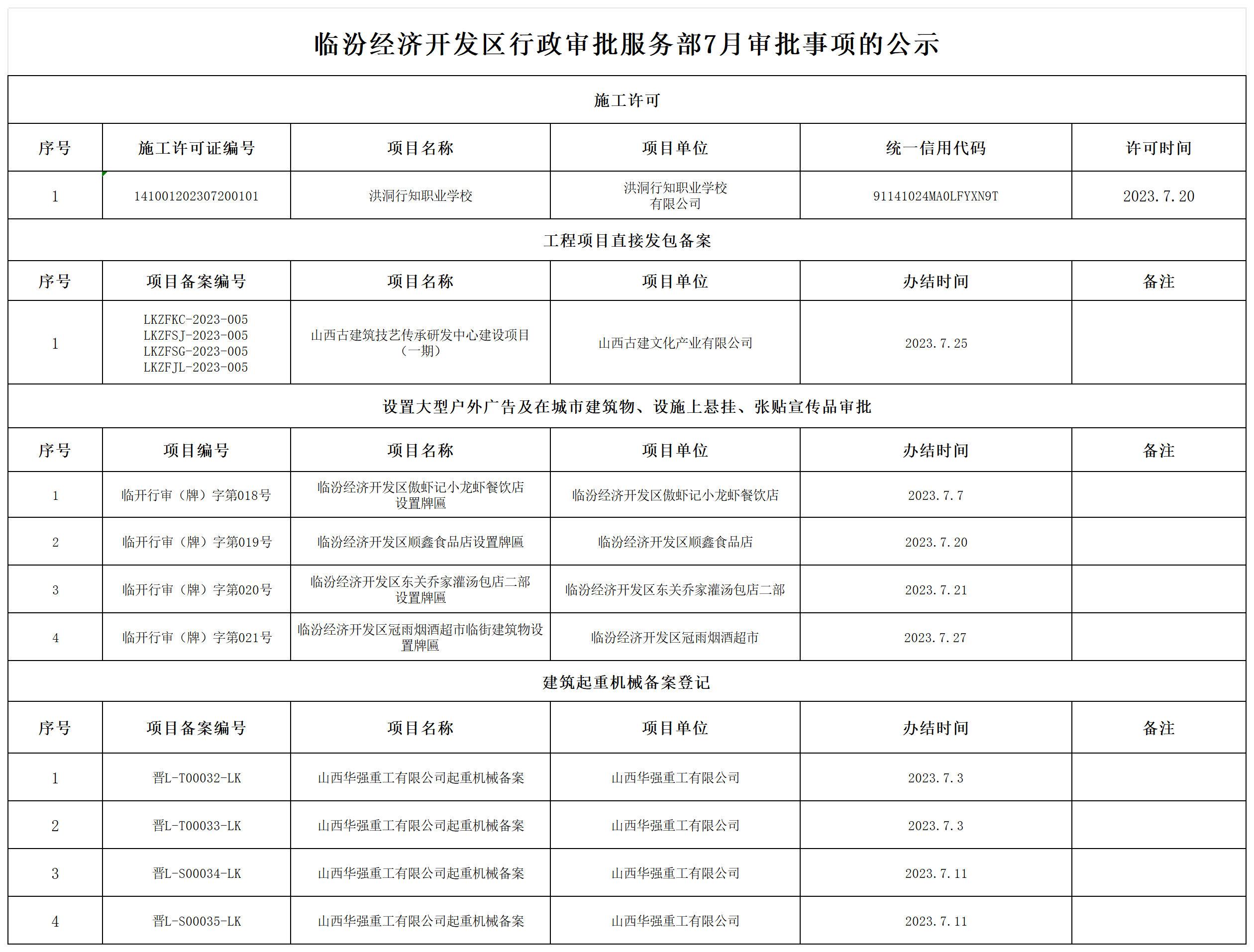 临汾经济开发区行政审批局2023年7月份公示信息_审批一科.png