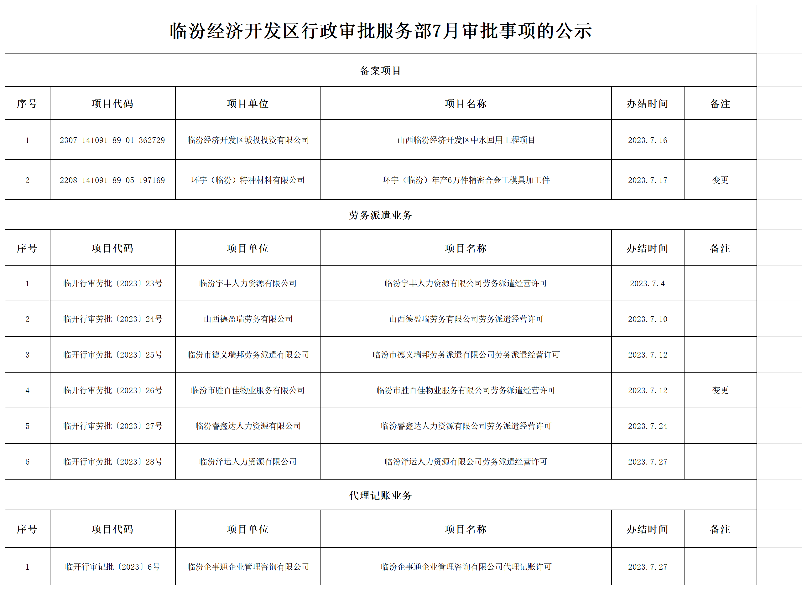 临汾经济开发区行政审批局2023年7月份公示信息_审批二科.png